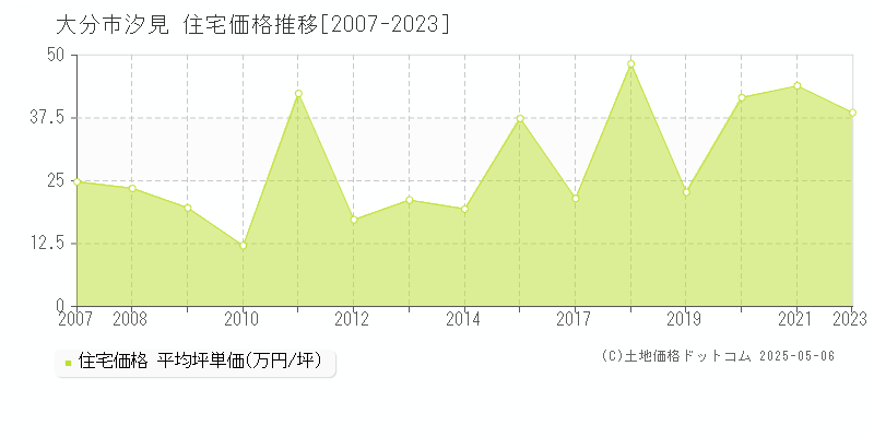 汐見(大分市)の住宅価格推移グラフ(坪単価)[2007-2023年]