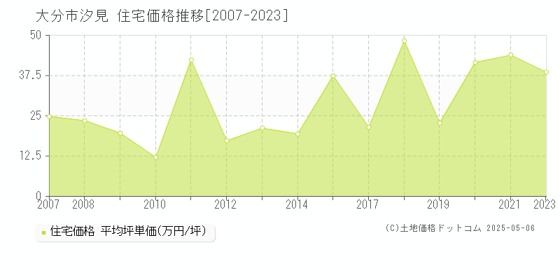 大分市汐見の住宅取引事例推移グラフ 