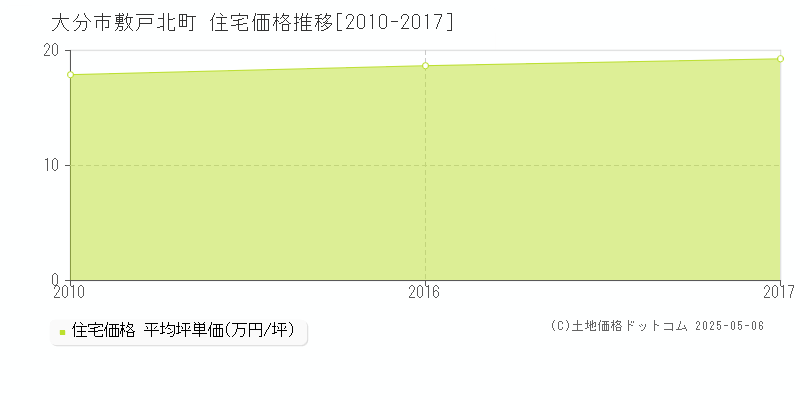 敷戸北町(大分市)の住宅価格推移グラフ(坪単価)[2010-2017年]