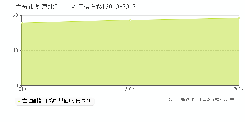 大分市敷戸北町の住宅取引事例推移グラフ 