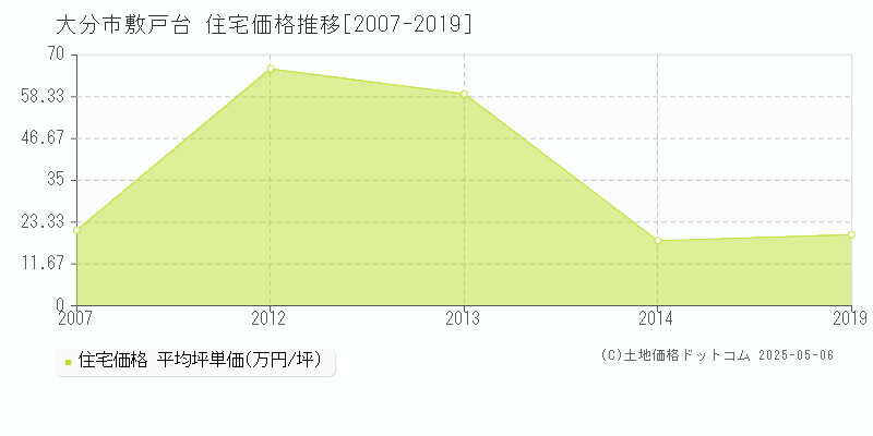 敷戸台(大分市)の住宅価格推移グラフ(坪単価)[2007-2019年]