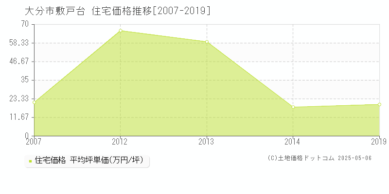 大分市敷戸台の住宅取引事例推移グラフ 