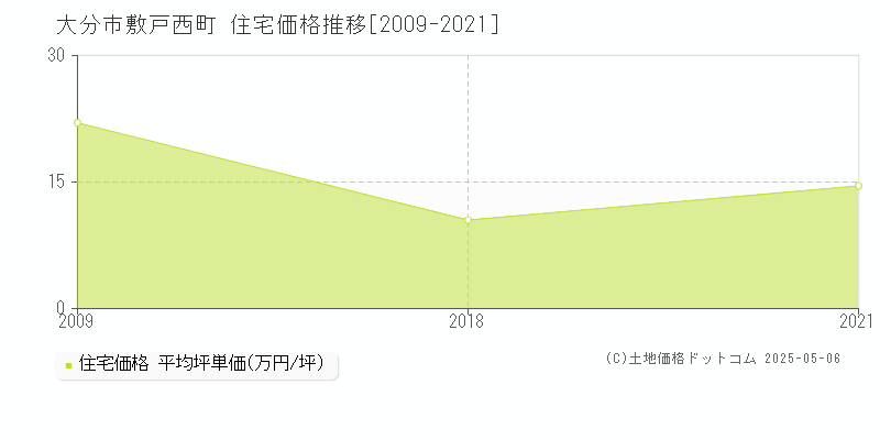 敷戸西町(大分市)の住宅価格推移グラフ(坪単価)[2009-2021年]