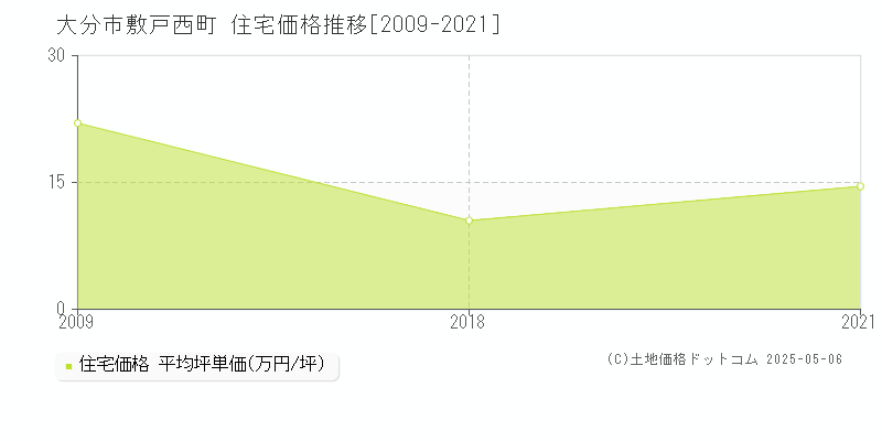 大分市敷戸西町の住宅取引事例推移グラフ 