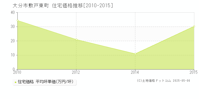 敷戸東町(大分市)の住宅価格推移グラフ(坪単価)[2010-2015年]