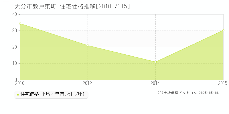 大分市敷戸東町の住宅価格推移グラフ 