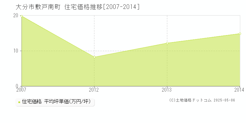 敷戸南町(大分市)の住宅価格推移グラフ(坪単価)[2007-2014年]