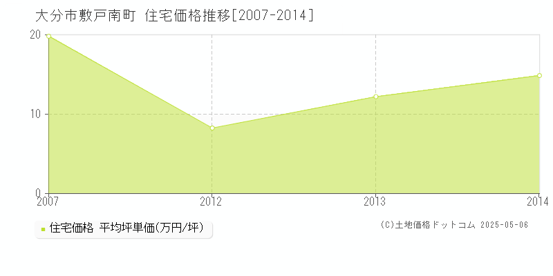 大分市敷戸南町の住宅取引価格推移グラフ 