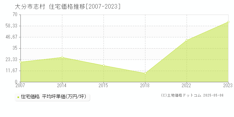 志村(大分市)の住宅価格推移グラフ(坪単価)[2007-2023年]