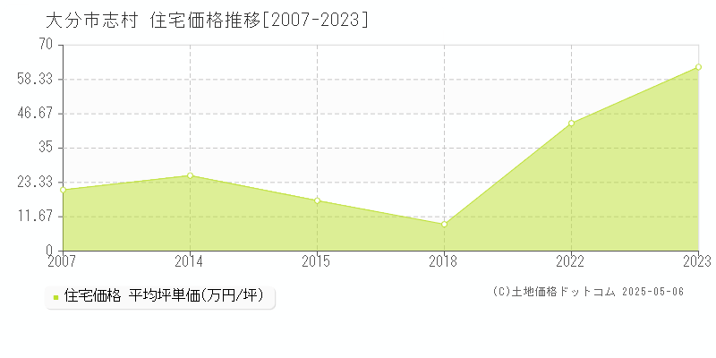 大分市志村の住宅価格推移グラフ 