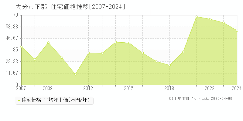 大分市下郡の住宅価格推移グラフ 