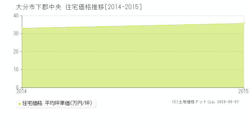 下郡中央(大分市)の住宅価格推移グラフ(坪単価)[2014-2015年]