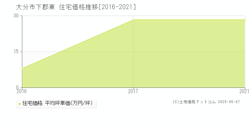 下郡東(大分市)の住宅価格推移グラフ(坪単価)[2016-2021年]