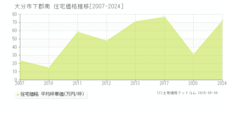下郡南(大分市)の住宅価格推移グラフ(坪単価)[2007-2024年]