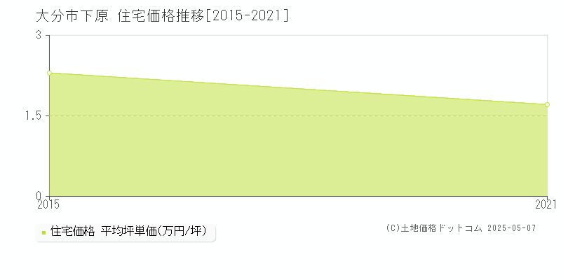 下原(大分市)の住宅価格推移グラフ(坪単価)[2015-2021年]