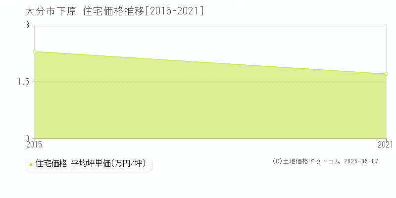 大分市下原の住宅価格推移グラフ 