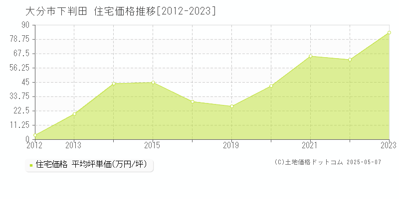 大分市下判田の住宅取引事例推移グラフ 