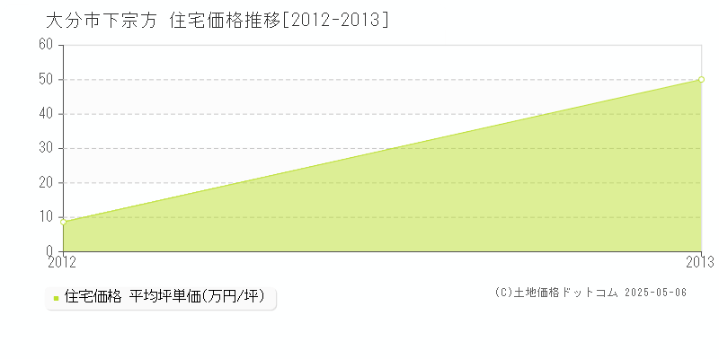 下宗方(大分市)の住宅価格推移グラフ(坪単価)[2012-2013年]