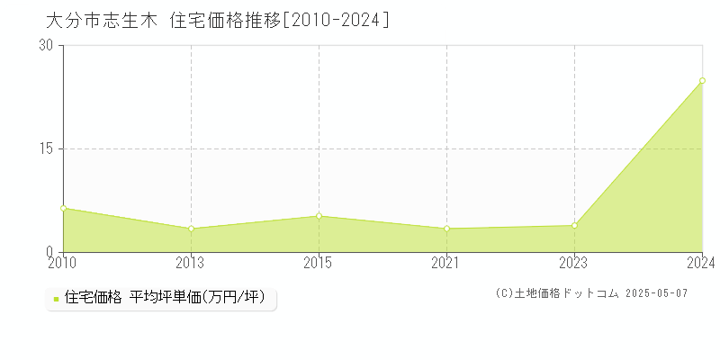 志生木(大分市)の住宅価格推移グラフ(坪単価)[2010-2024年]