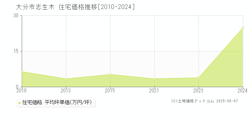 大分市志生木の住宅取引事例推移グラフ 