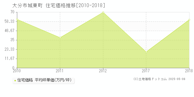 城東町(大分市)の住宅価格推移グラフ(坪単価)[2010-2018年]