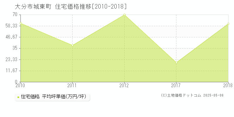 大分市城東町の住宅取引事例推移グラフ 