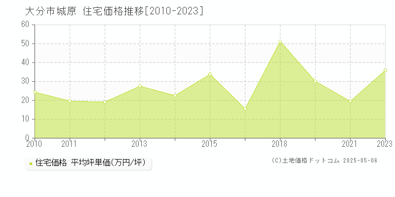 城原(大分市)の住宅価格推移グラフ(坪単価)[2010-2023年]