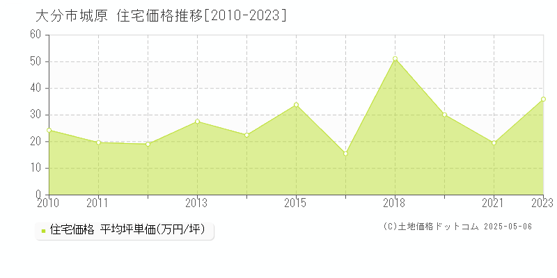 大分市城原の住宅価格推移グラフ 