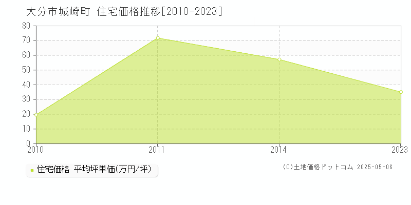 城崎町(大分市)の住宅価格推移グラフ(坪単価)[2010-2023年]