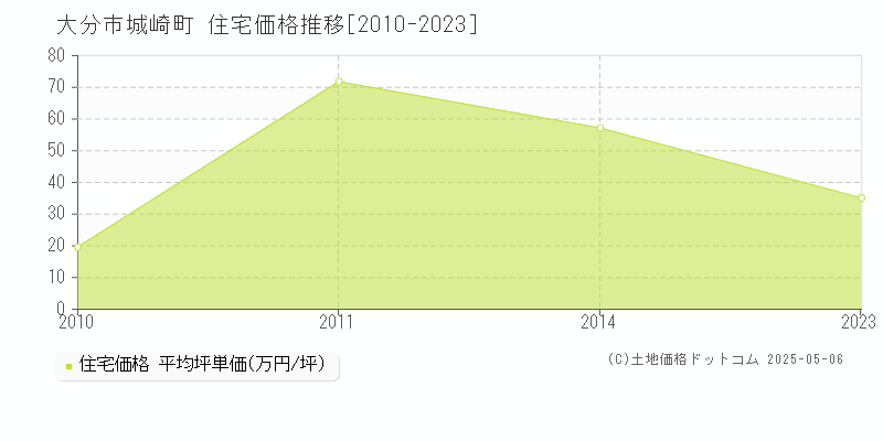 大分市城崎町の住宅取引事例推移グラフ 