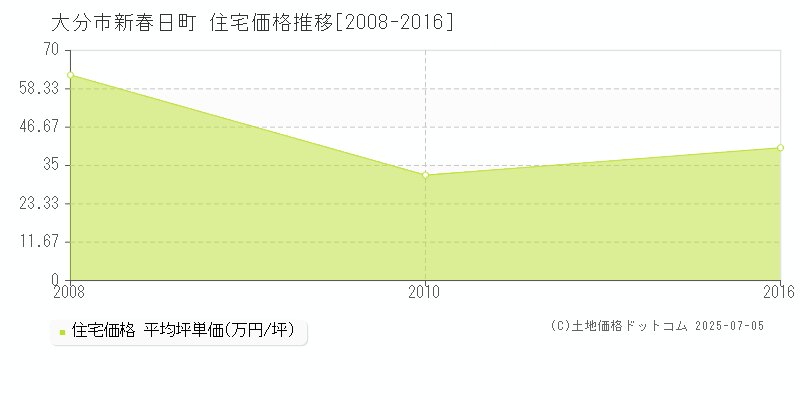 新春日町(大分市)の住宅価格推移グラフ(坪単価)[2008-2016年]
