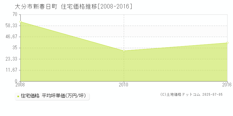 大分市新春日町の住宅取引事例推移グラフ 