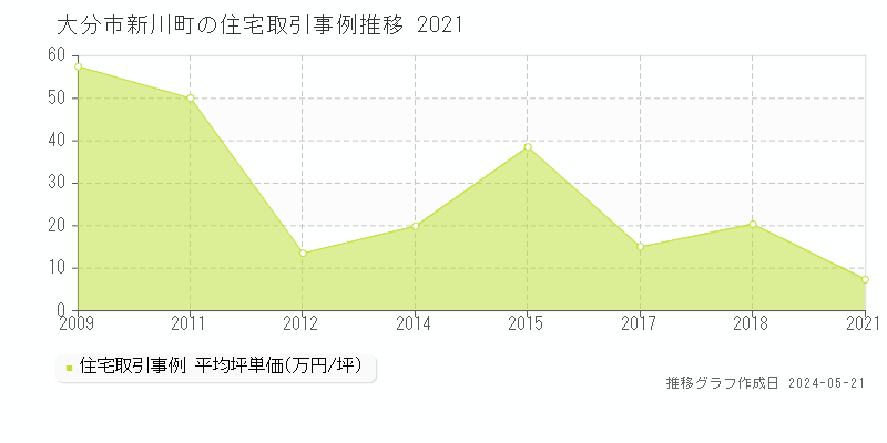 大分市新川町の住宅取引事例推移グラフ 