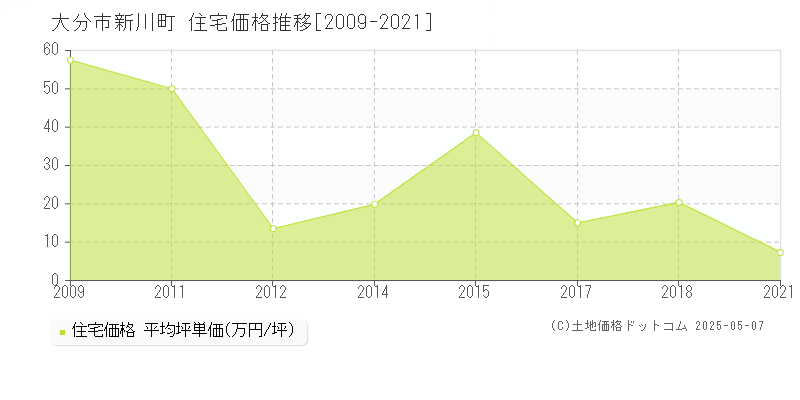 新川町(大分市)の住宅価格推移グラフ(坪単価)[2009-2021年]