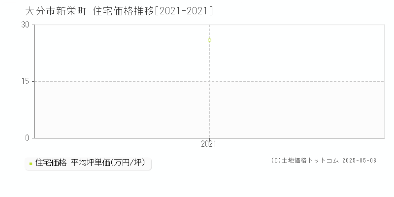 新栄町(大分市)の住宅価格推移グラフ(坪単価)[2021-2021年]
