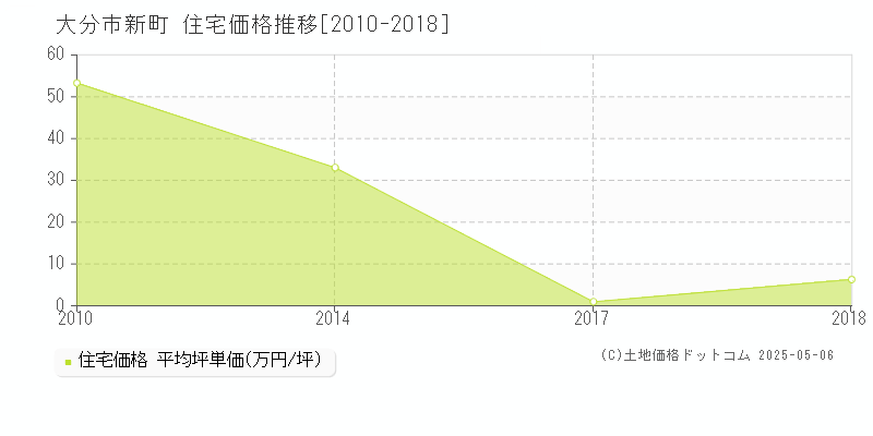 新町(大分市)の住宅価格推移グラフ(坪単価)[2010-2018年]