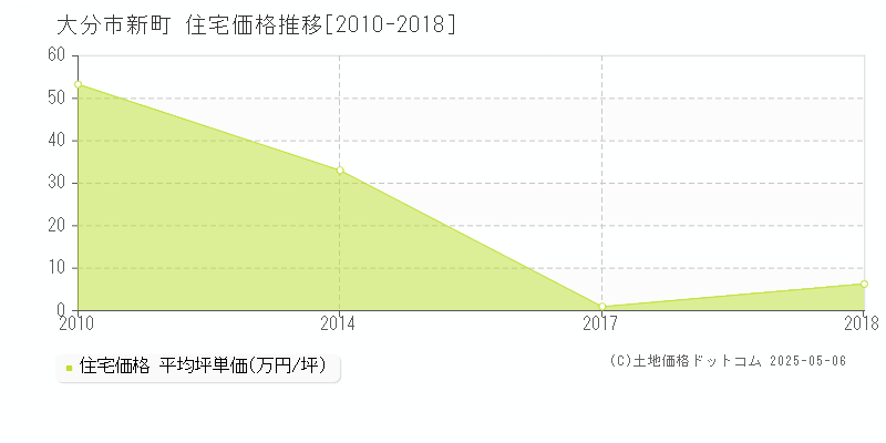 大分市新町の住宅取引事例推移グラフ 