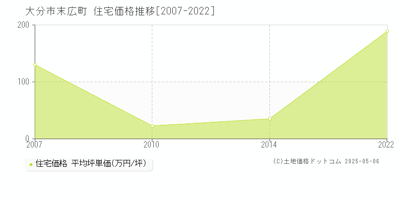 大分市末広町の住宅価格推移グラフ 