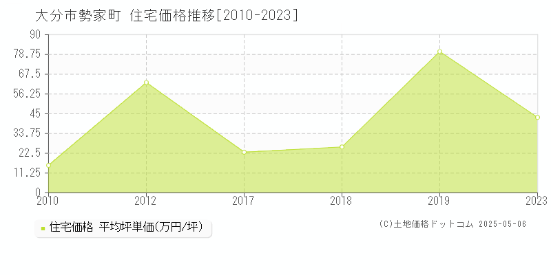 勢家町(大分市)の住宅価格推移グラフ(坪単価)[2010-2023年]