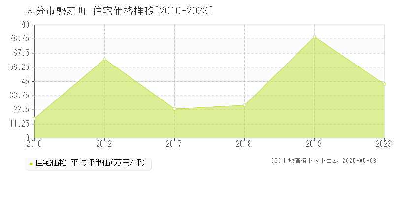 大分市勢家町の住宅価格推移グラフ 