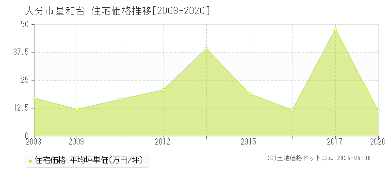 星和台(大分市)の住宅価格推移グラフ(坪単価)[2008-2020年]