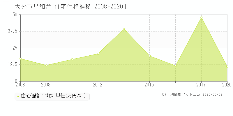 大分市星和台の住宅取引事例推移グラフ 