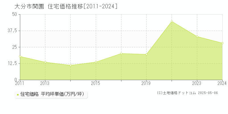 関園(大分市)の住宅価格推移グラフ(坪単価)[2011-2024年]