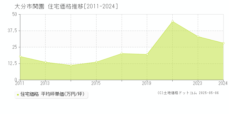 大分市関園の住宅価格推移グラフ 