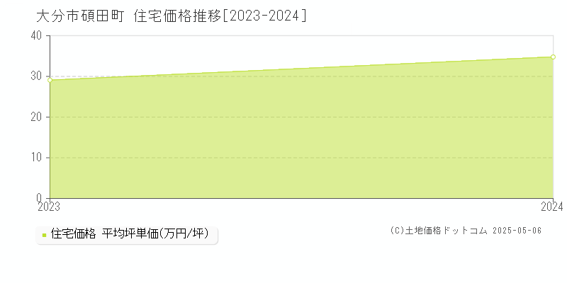 碩田町(大分市)の住宅価格推移グラフ(坪単価)[2023-2024年]