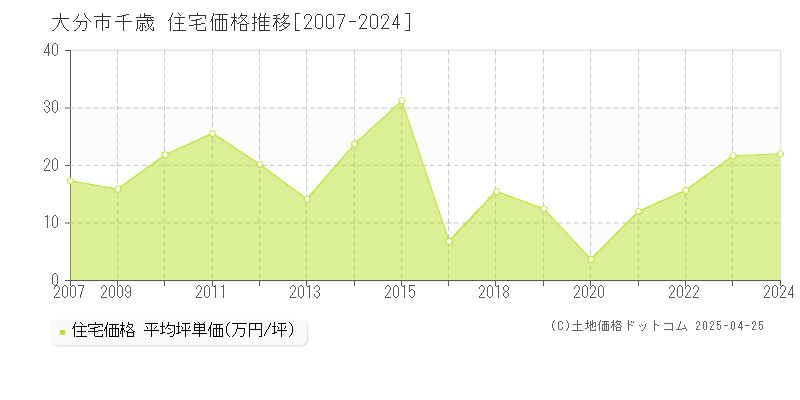 大分市千歳の住宅価格推移グラフ 