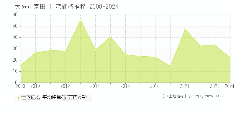 大分市寒田の住宅価格推移グラフ 