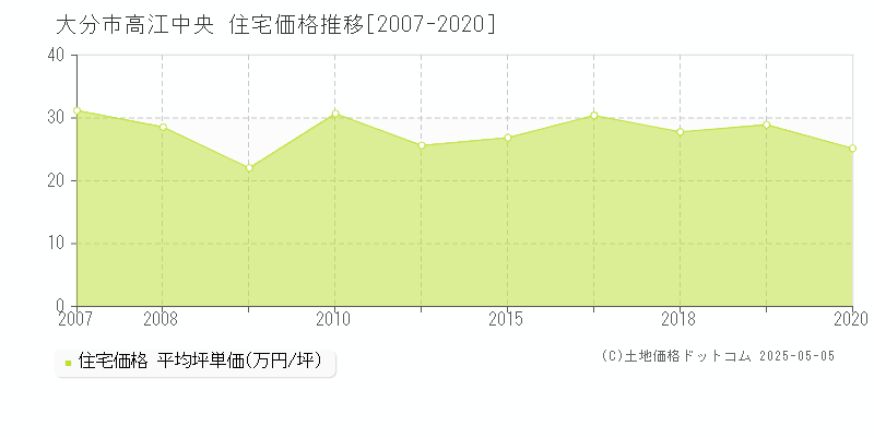 高江中央(大分市)の住宅価格推移グラフ(坪単価)[2007-2020年]