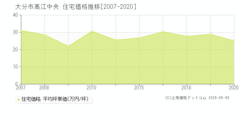 大分市高江中央の住宅価格推移グラフ 