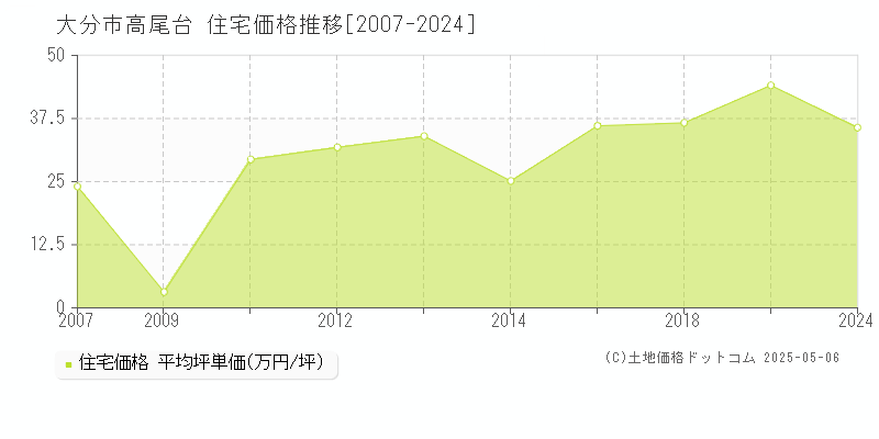 高尾台(大分市)の住宅価格推移グラフ(坪単価)[2007-2024年]